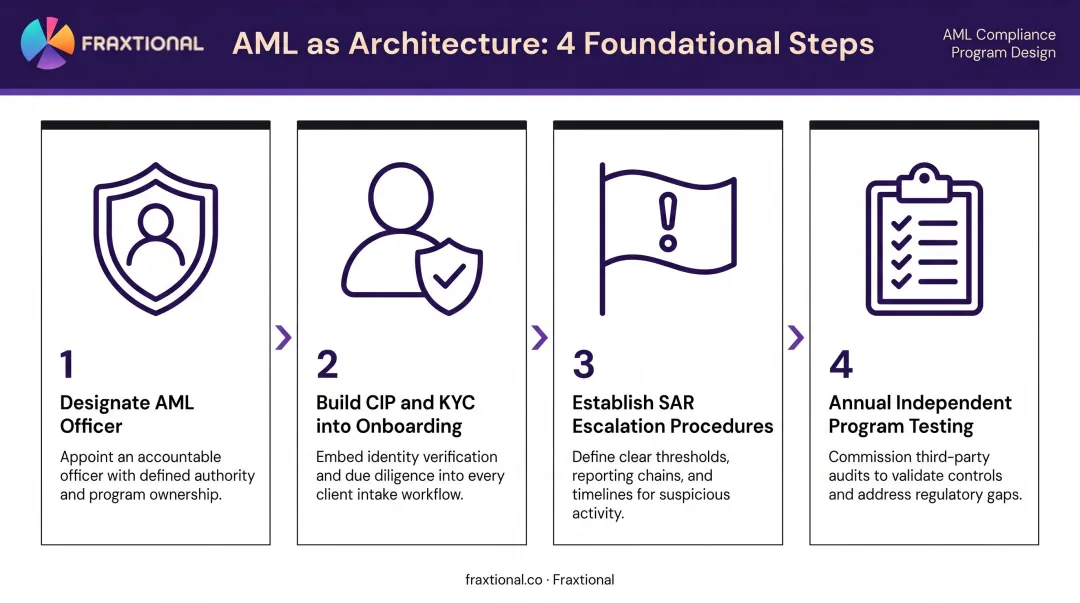 Four-step AML compliance program implementation process for fintech and broker-dealer firms