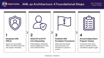 Four-step AML compliance program implementation process for fintech and broker-dealer firms