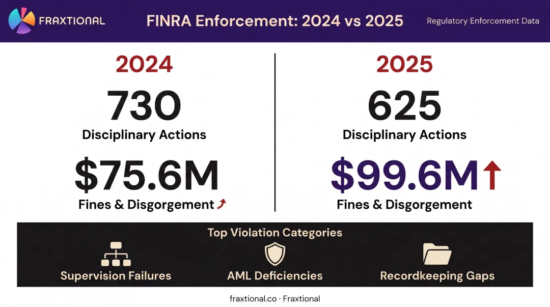 FINRA 2024 and 2025 enforcement statistics comparing fines actions and key violation categories