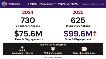 FINRA 2024 and 2025 enforcement statistics comparing fines actions and key violation categories