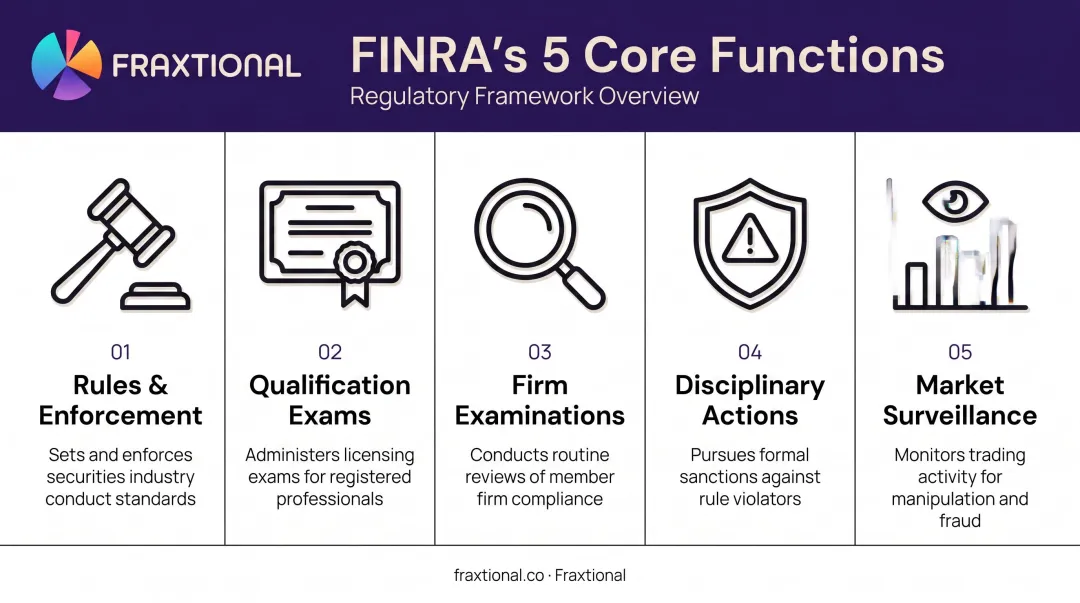 Five core FINRA regulatory functions from rulewriting to market surveillance