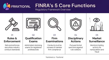 Five core FINRA regulatory functions from rulewriting to market surveillance