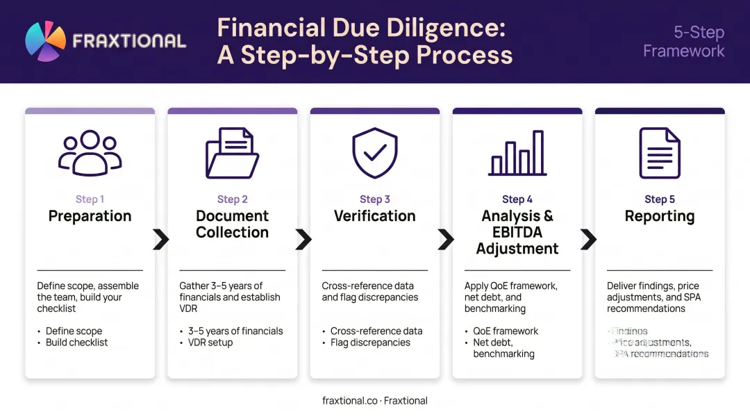 5-step financial due diligence process flow from preparation to final report