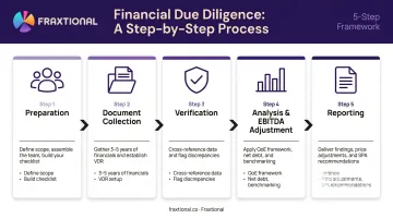 5-step financial due diligence process flow from preparation to final report