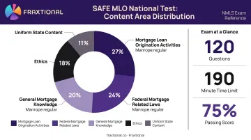 SAFE MLO exam content area breakdown five categories with percentage weights
