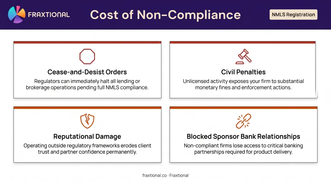 Four consequences of NMLS non-compliance for fintech and financial services companies