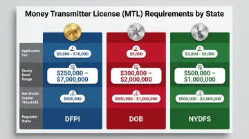 Money transmitter license requirements comparison chart for California Texas and New York