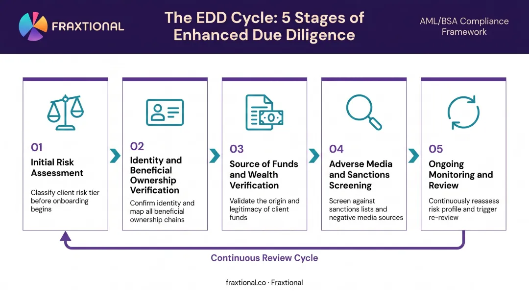 5-step enhanced due diligence process flow from risk assessment to ongoing monitoring