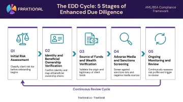 5-step enhanced due diligence process flow from risk assessment to ongoing monitoring