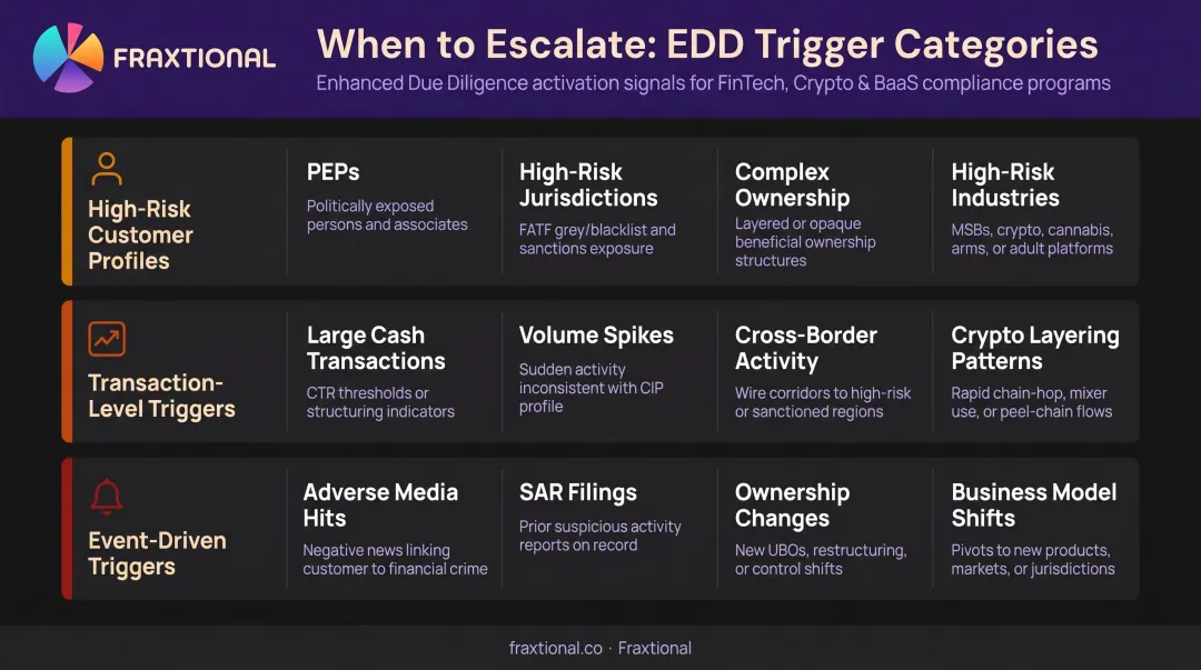 EDD trigger categories infographic covering customer transaction and event-driven risk indicators