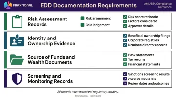 EDD documentation requirements checklist showing required records evidence and audit trail elements