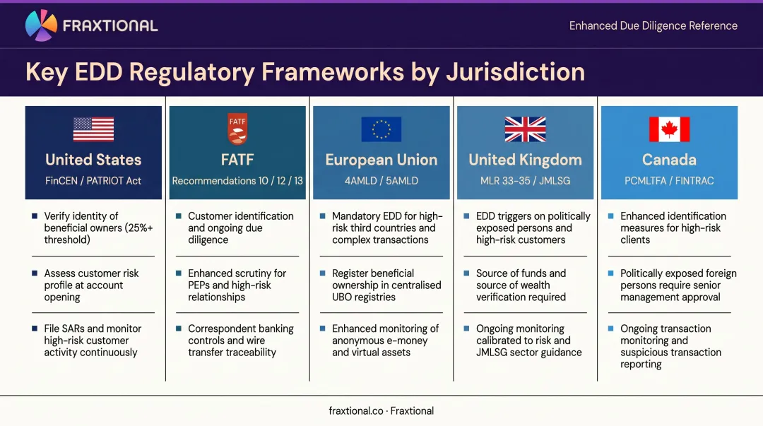 EDD regulatory framework comparison across US FATF EU UK and Canada jurisdictions