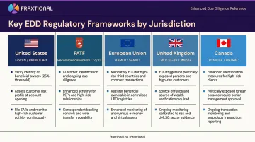 EDD regulatory framework comparison across US FATF EU UK and Canada jurisdictions