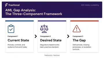 AML gap analysis three-component framework current state desired state gap