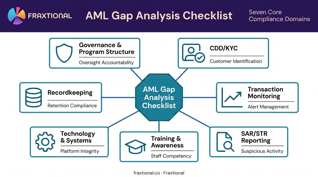 Seven AML gap analysis checklist domains from governance to recordkeeping overview