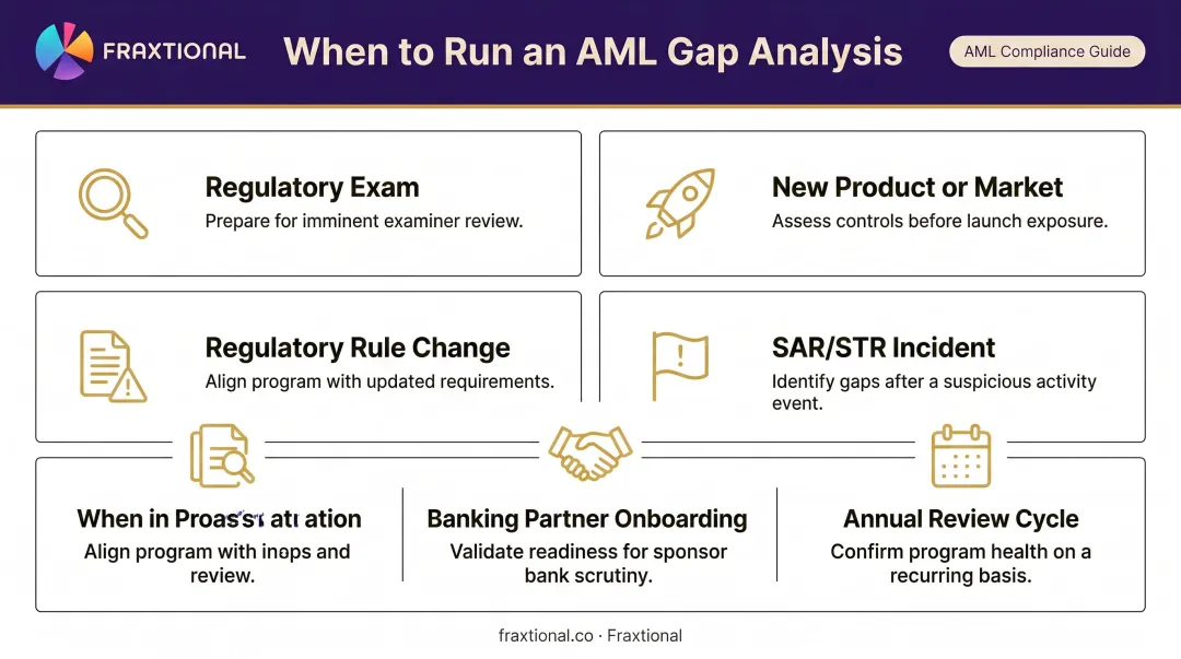 Six triggers for conducting an AML gap analysis compliance calendar checklist