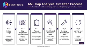 Six-step AML gap analysis process flow from scope definition to iterative monitoring