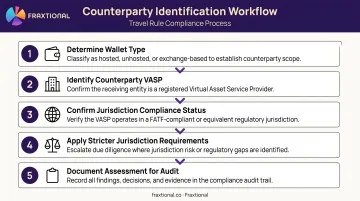 5-step crypto Travel Rule counterparty identification workflow process flow diagram