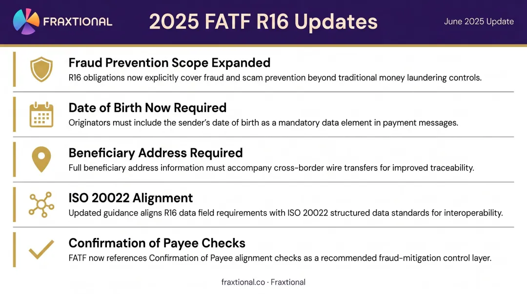 June 2025 FATF Recommendation 16 update key changes summary infographic
