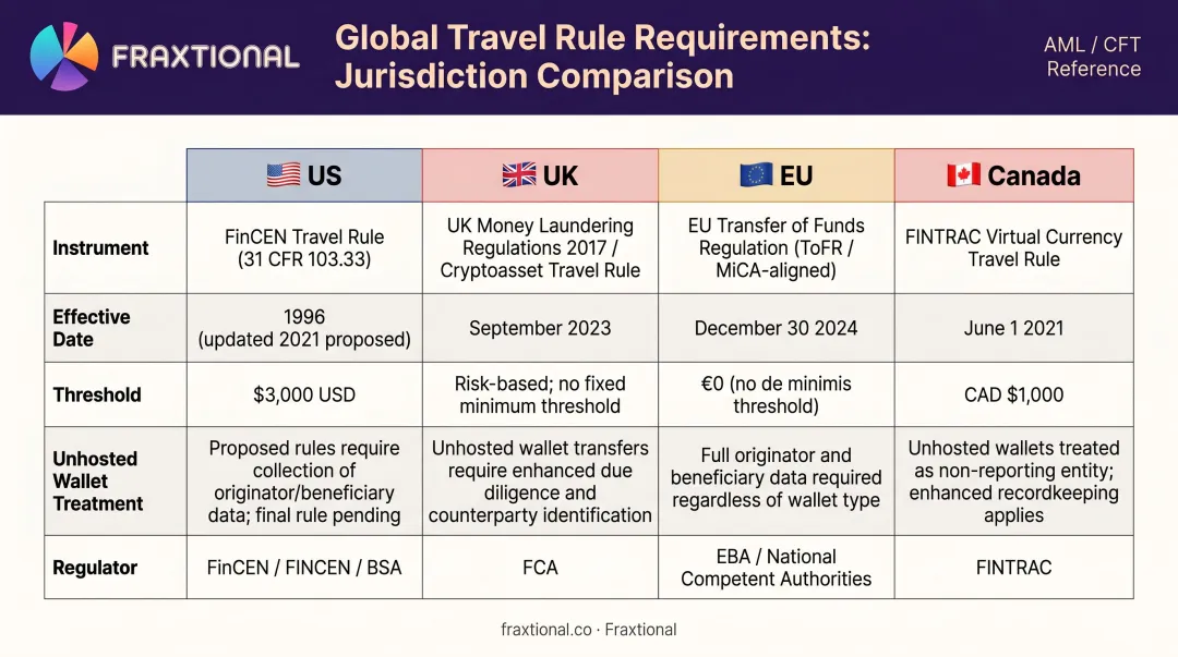 Crypto Travel Rule jurisdiction comparison chart US UK EU Canada thresholds