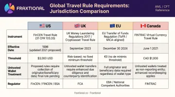 Crypto Travel Rule jurisdiction comparison chart US UK EU Canada thresholds