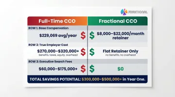 Full-time CCO versus fractional CCO total cost comparison breakdown infographic