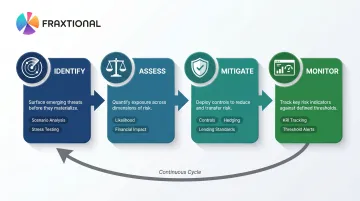 Four-stage bank risk management lifecycle from identification to continuous monitoring