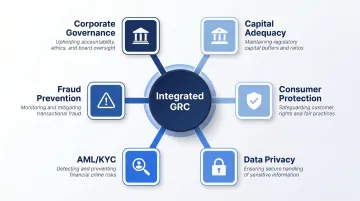 Six interconnected GRC banking domains from capital adequacy to corporate governance