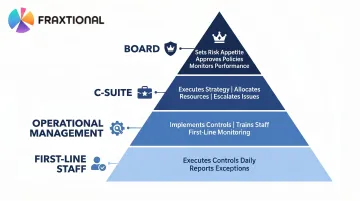 Four-tier GRC governance structure hierarchy from board level to frontline staff