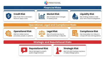 Seven banking risk types organized by financial operational reputational and strategic categories