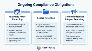 Colorado money transmitter license ongoing compliance obligations quarterly reporting and record retention