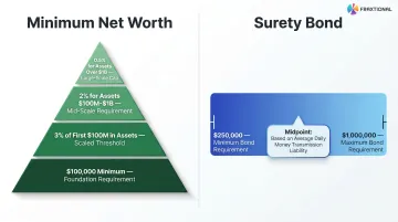Colorado money transmitter license financial requirements net worth and surety bond breakdown