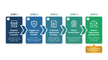 5-step Colorado money transmitter license application process flow diagram