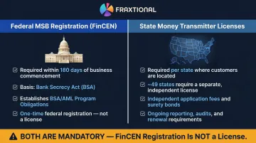 Two-track money transmitter licensing framework federal FinCEN registration versus state licenses