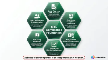 Six core AML compliance program components required for money transmitter license application