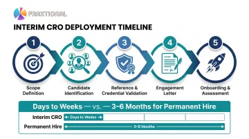 Five-step interim CRO deployment process from scope definition to onboarding