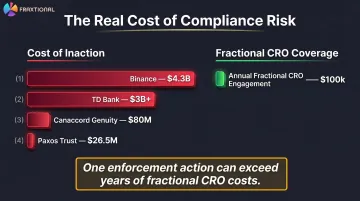 Regulatory enforcement penalties versus fractional CRO engagement cost comparison infographic