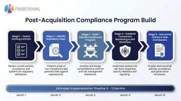 Five-step post-acquisition compliance infrastructure build process for PE fintech