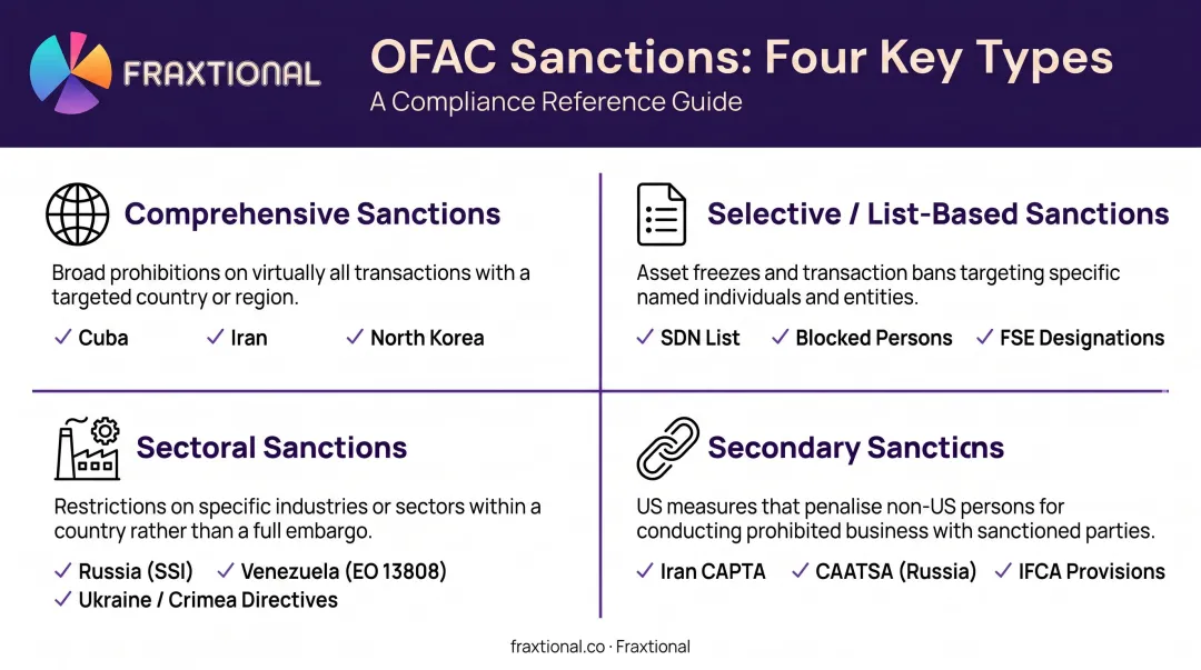 Four types of OFAC sanctions programs comparison chart with examples