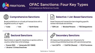 Four types of OFAC sanctions programs comparison chart with examples
