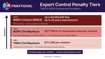 OFAC civil and criminal penalty tiers per violation with maximum amounts