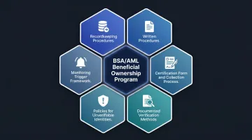 Six core components of a compliant beneficial ownership AML program framework