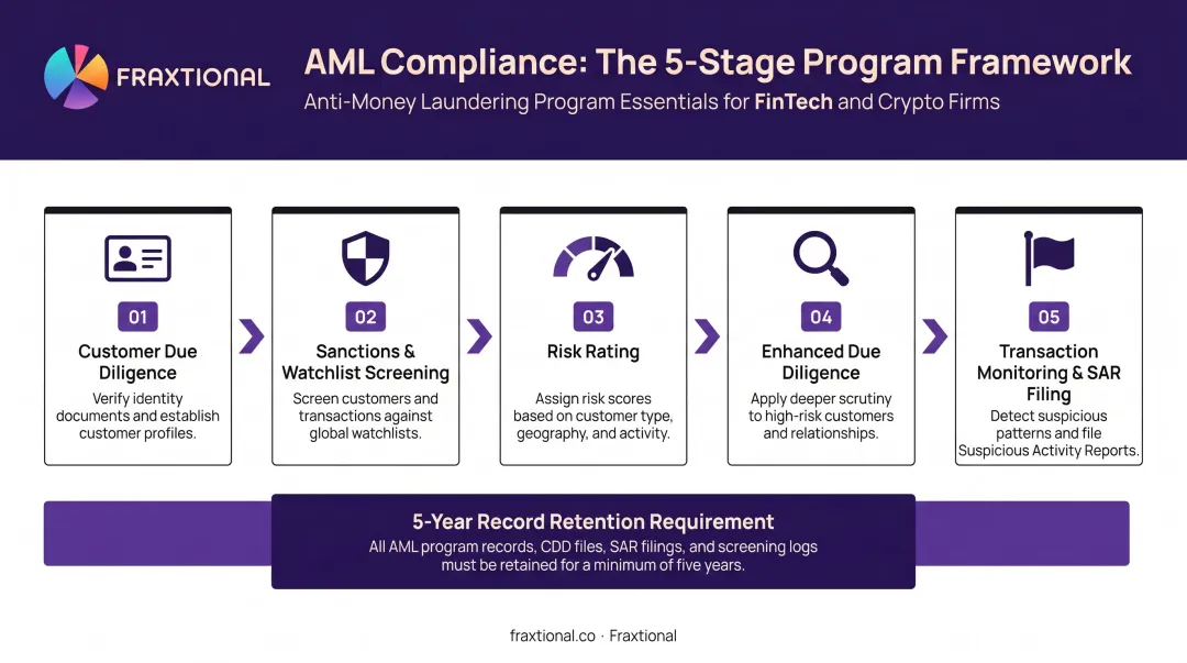 5-step AML compliance process flow from customer due diligence to SAR filing