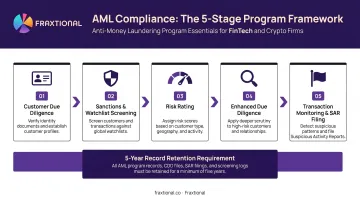 5-step AML compliance process flow from customer due diligence to SAR filing