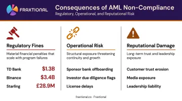 AML non-compliance consequences showing fines reputational and operational business risks