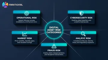 Five core digital asset risk categories breakdown infographic for compliance programs