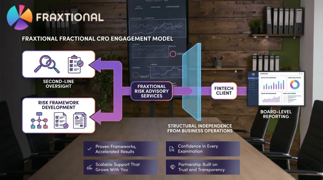 Fractional CRO advisory service delivering independent model risk oversight and board reporting