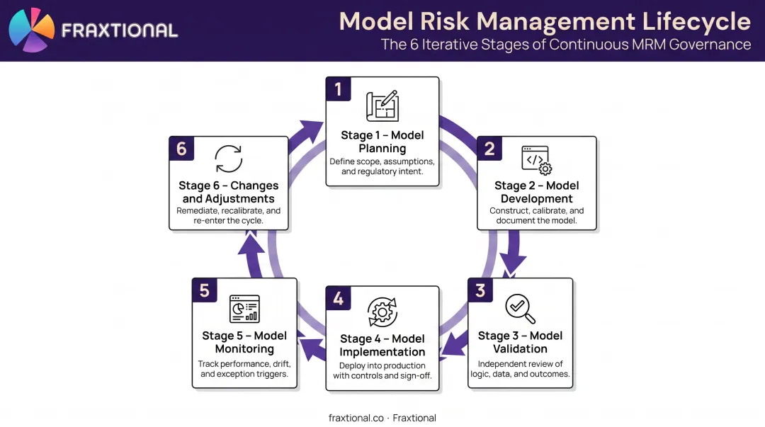 Six-stage model risk management lifecycle continuous loop process flow infographic
