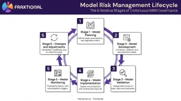 Six-stage model risk management lifecycle continuous loop process flow infographic