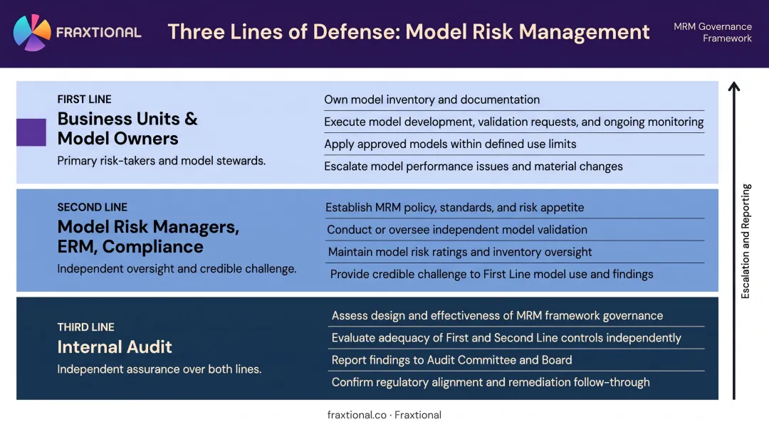 Three lines of defense model risk management governance structure roles infographic